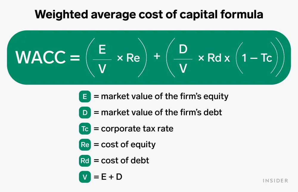 Weighted Average Cost of Capital